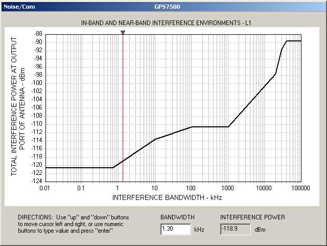 Interference Level vs.