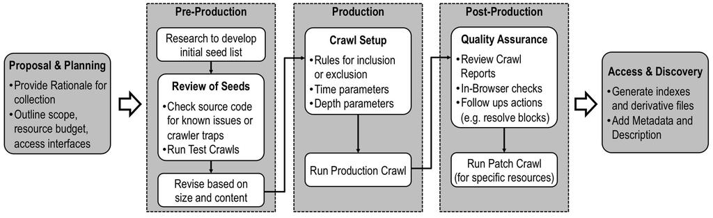 General Workflow for UTL crawls Importance of iterations, different types of crawls: test