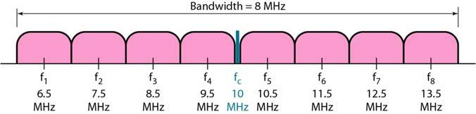 We need to send data 3 bits at a time at a bit rate of 3 Mbps. The carrier frequency is 10 MHz. Calculate the number of levels (different frequencies), the baud rate, and the bandwidth.