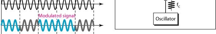 One carrier frequency is phase shifted 90 o from the other in quadrature.