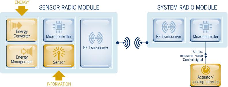 Self-powered Wireless Sensor Technology Ambient Energy: Motion, Temperature, Light,