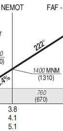 When the descent rate is stabilized before the intermediate check point, the speed is set down to Vref+5 (around 140kt) 2. If the gear is not extended, it is time to extend them 3.