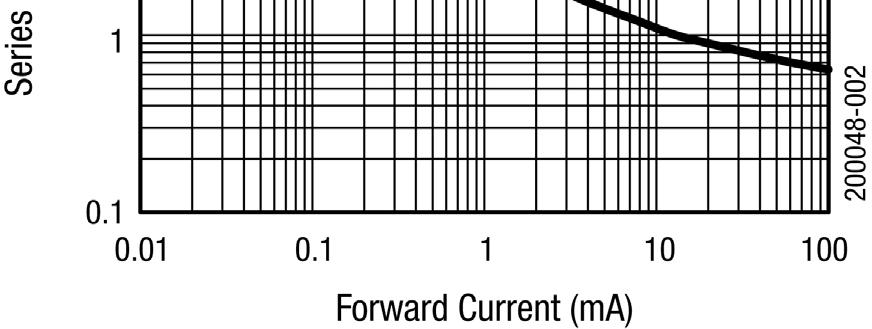 Series Resistance vs Current @ 100 MHz Figure 2.