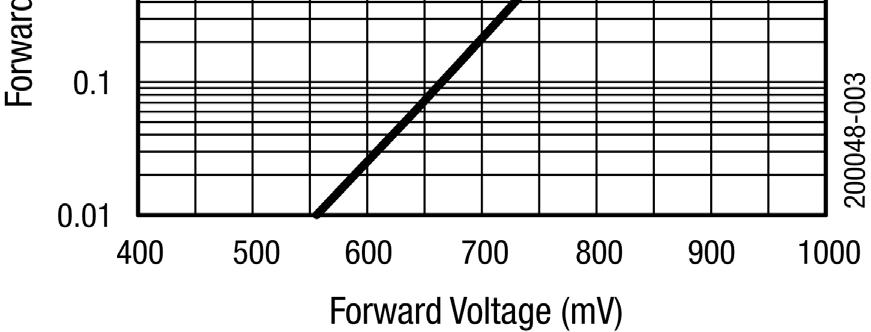 Conductance vs Frequency and Reverse Voltage 4