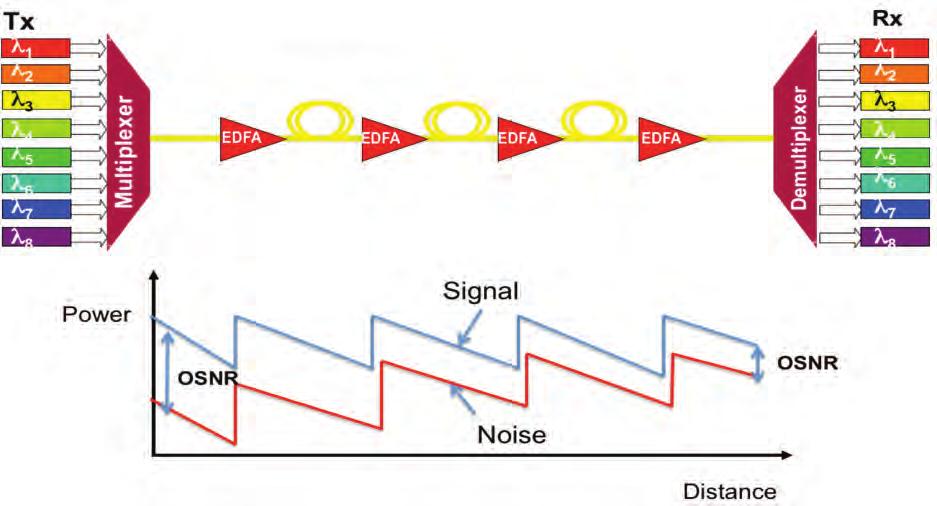 (Note that four erbium-doped fiber amplifiers (EDFAs) are used to boost the signal power along the propagation path.