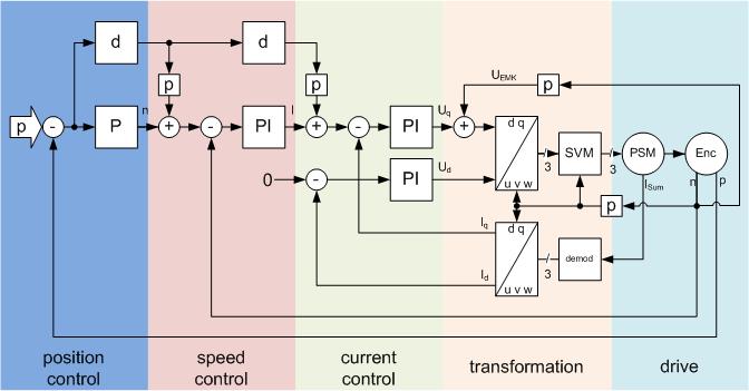 Diagram of the hardware implementation achieved with a normal potentiometer. Every angle is correlated with a fixed value of resistance.
