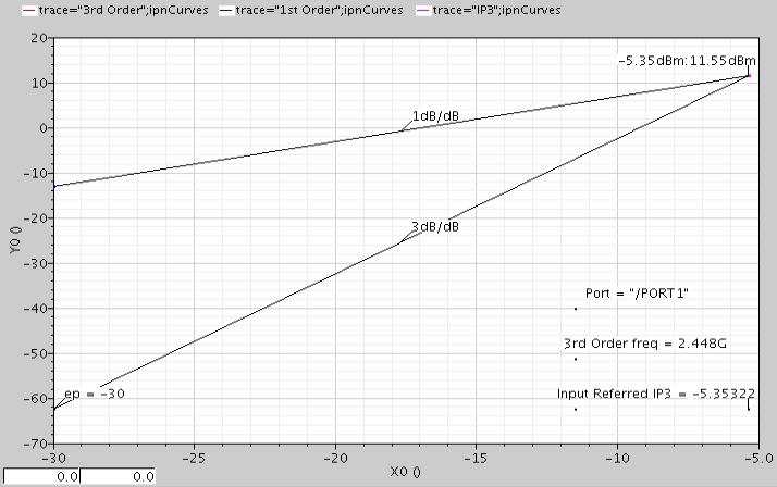 IIP3 (dbm) Figure 7. Simulated IIP3 (in dbm) for the LNA Parameter Design Goals Predicted Performance Compliant (Yes/No) Operating Frequency 2.4-2.5 GHz 2.4-2.5 GHz Yes G T >12 db >16.