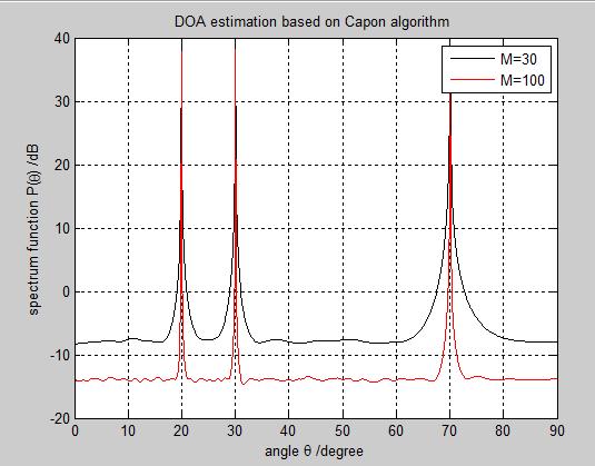 A SIMULATION RESULTS OF CAPON Case1: Capon spectrum for varying number of array elements The effect of varying the number of array elementsith to different values M 1 =30, M 2 = 100 and other