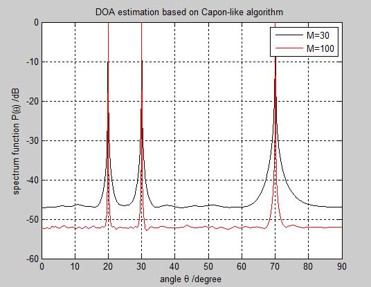 resolution of Capon algorithm decrease B SIMULATION RESULTS OF CAPON-LIKE Case1: MUSIC spectrum for varying number of array elements The effect of varying the number of array elements ith to