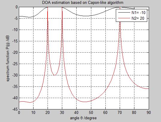 number of array element decreases, then angular resolution of Capon algorithm decrease Figure4 MUSIC spectrum for varying number of array elements Figure2 MVDR spectrum for varying number of array