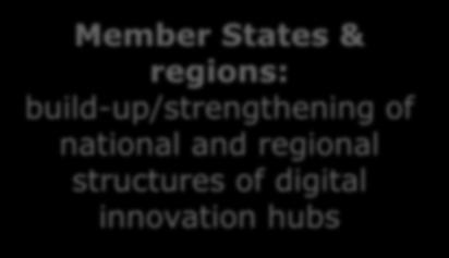 regions: build-up/strengthening of national and regional structures of digital innovation hubs particular attention to