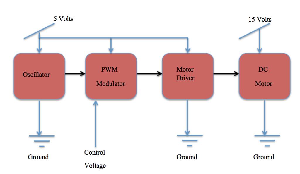 Block diagram Figure 2.1 Block Diagram of the PWM DC motor speed control There are four parts for the whole system: oscillator, PWM modulator, motor driver and the DC motor.