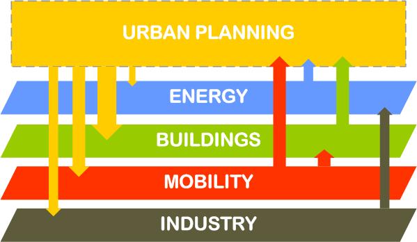 Urban Planning Structures: Status Quo Diverging planning tasks / goals / time dependencies