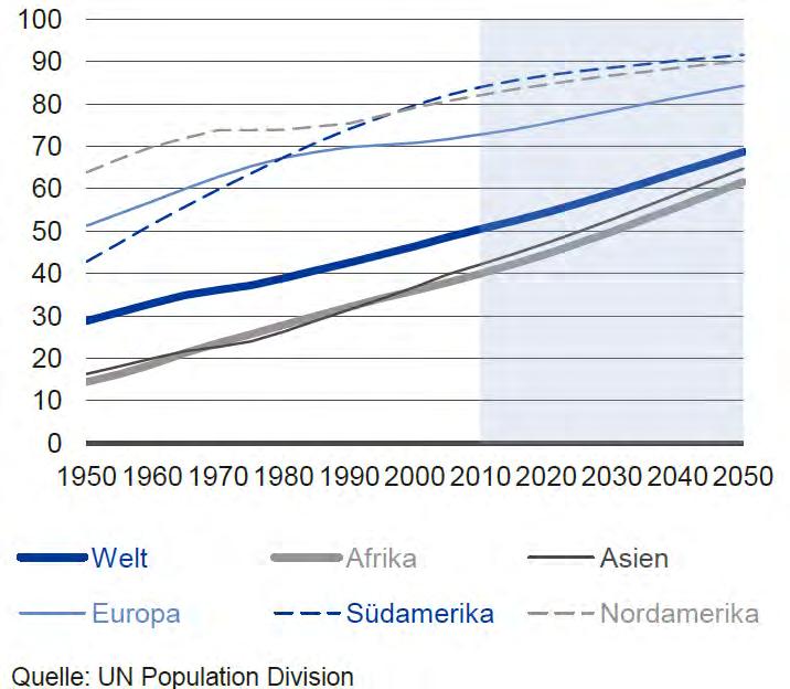 Urbanisation as a Grand Challenge % of