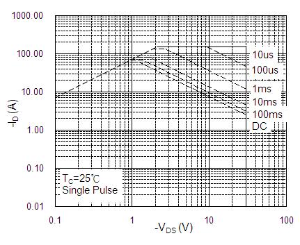 F=.MHz Capacitance (pf) Ciss Coss Crss 5 9 3 7 2 25 -V DS, Drain to Source Voltage (V) Fig.7 Capacitance Fig.8 Safe Operating Area Normalized Thermal Response (RθJC). DUTY=.5.3..5.2. SINGLE PULSE T J peak = T C + P DM x R θjc.