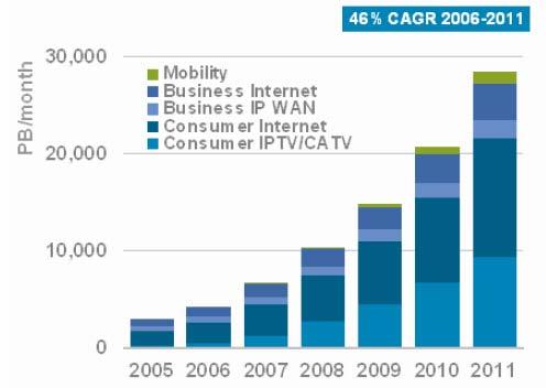 Increasing Demand for Capacity PB/month U.S. Internet Traffic* 700 600 500 400 300 200 100 0 1990 1993 1996 1999 2002 2005 Year *Odlyzko et al., Internet Growth Trends and Moore s Law http://www.dtc.