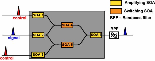 SOA Mach-Zehnder Interferometer: An Integrated Optical Logic Gate Integrated optical logic gate: SOA-MZI Conceptually similar to the UNI: balanced