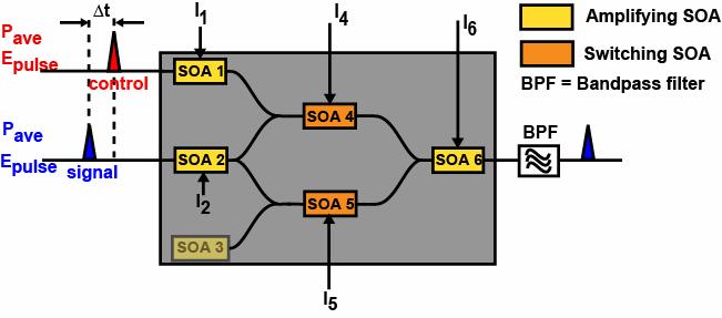 SOA Mach-Zehnder Interferometer: An Integrated Optical Logic Gate Focus on single-ended operation to observe SOA dynamics Key operating parameters I 4, I 5 Signal and