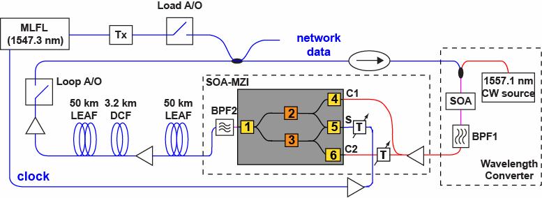 100-km Recirculating Loop Experiment Wavelength converter + SOA-MZI = wavelength-maintaining regenerator Single SOA-MZI