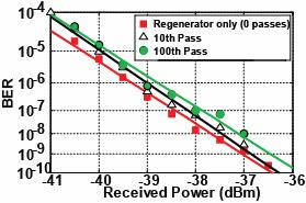 Regenerator Results: Cross-Correlation and BER PhD Defense-67