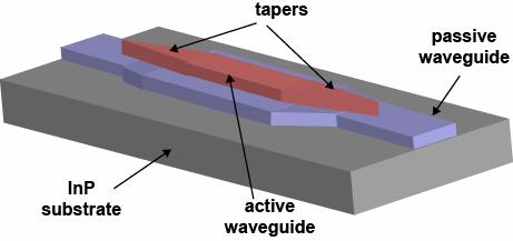 Integration Platforms Hybrid Integration Incompatible materials integrated on a wafer Passive material: silicon, silica Active material: InGaAsP (III-V semiconductors) Challenge: Alignment and