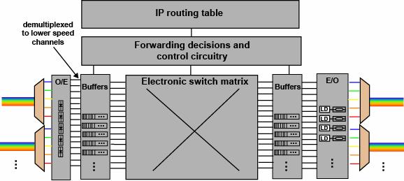 Routers: All Electronic Router functions: Routing Forwarding Contention resolution Buffering Switching Challenges with increasing bit rates: Limited electronic switch