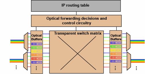 Routers: All-Optical Header Processing Router functions: Routing Forwarding Contention resolution Buffering Switching PhD Defense-9 All-optical payload path: High-speed optical switching capable of