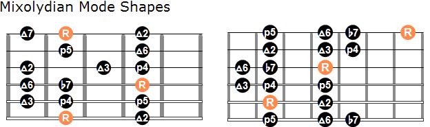 The fourth option to solo with a tritone sub is to use the Mixolydian mode (1-2 - 3-4 - 5-6 - b7). It has the same note as the major pentatonic scale with a fourth (4/11) and a seventh (7).