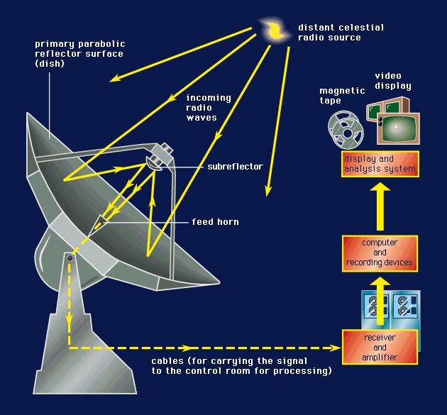 10 Chapter 1 helped in the detection of extremely faint extraterrestrial radio signals and also improved the resolving power of Radio Astronomy facilities.