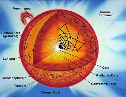 20 Chapter 2 Figure 2.1: The structure of the sun and its atmosphere.