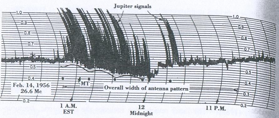 Thesis target radio sources 33 during Io-related Jovian radio emission and is called S-burst. These bursts usually appear in short, rapid sequences and they last from about 5 to 50 msec.