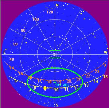 40 Chapter 3 Figure 3.6: The position of the main beam of our radio telescope in the sky. The trajectories of the Jupiter and Sun can be seen as the orange and yellow lines respectively.