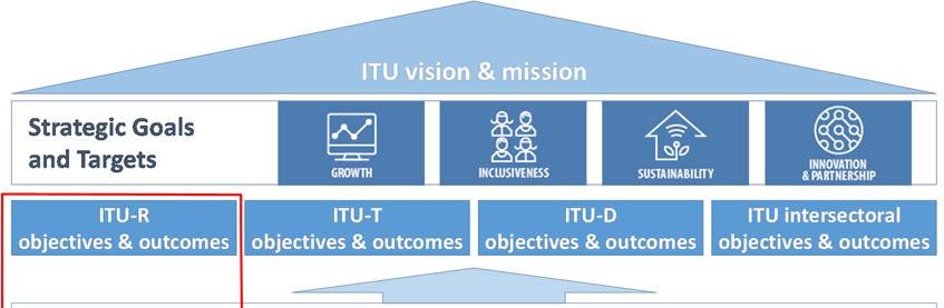 2 1 Introduction The four-year rolling Operational Plan for the ITU Radiocommunication Sector (ITU-R) has been prepared in full alignment with the ITU Strategic Plan for 2018-2021, within the limits
