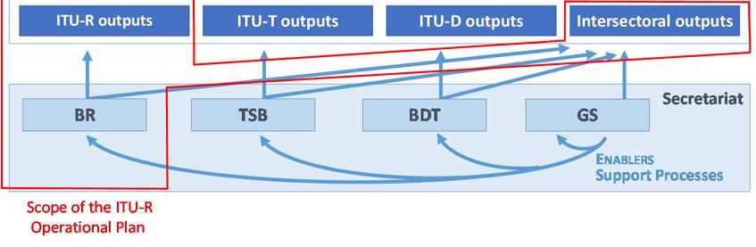 The structure follows the ITU-R results framework, outlining the ITU-R objectives, the corresponding outcomes and the indicators to measure their progress, as well as the outputs (products and