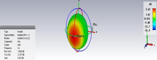 Figure 3 Bandwidth of the proposed design (S 11 in db) Radiation pattern is a graphical depiction of the relative field strength transmitted from or received by the antenna.