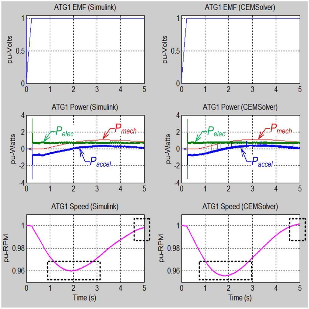 Validation Demonstration of the interaction between CEMSolver and MSUSolver ATG1 s stator induced voltage (EMF), power relations, and mechanical speed (measurement location 4, previous slide).