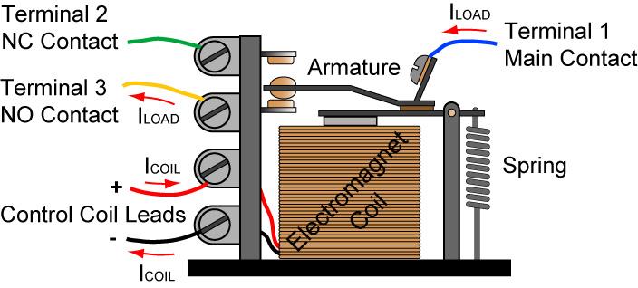 Mechanical action and electrical circuit interaction: De-energized SPDT Relay Spring Holds Armature in Position Continuity from Terminal 1 (Main
