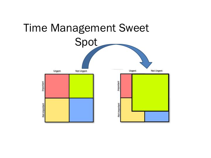 The secret to the matrix is that quadrant 2, the Plan/Schedule quadrant, is the sweet spot.
