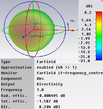 minimum value in this direction and maximum value in φ = 0 0. 3.5. Directivity Directional property of the antenna is given by directivity of antenna.