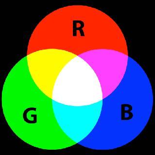 RGB - Red, Green, Blue Additive Color Light is added together Color - RGB 100% of each makes White, 0% makes black Values
