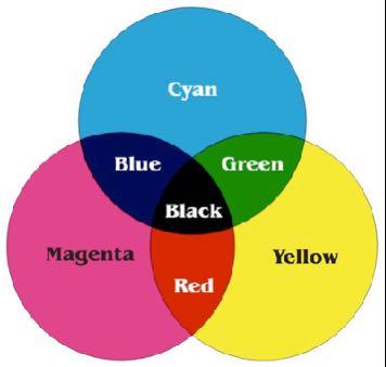 Color - CMYK CMYK - Cyan, Yellow, Magenta, Black (Key Color) Subtractive Color Light is removed as ink is added 100% of each makes Black,