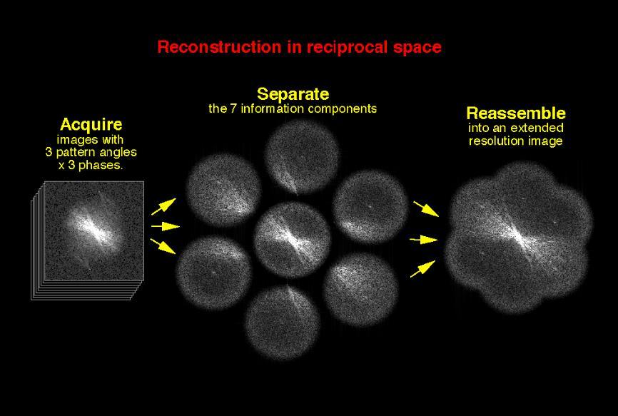 Figure 25 Image reconstruction parameters The following is adapted from the N-SIM manual.