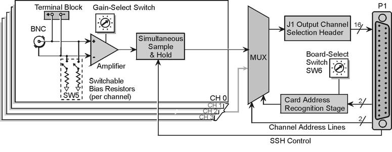 DBK17 4-Channel Simultaneous Sample and Hold Card Overview... 1 Simultaneous Sample and Hold... 2 Hardware Setup... 2 Card Connection... 2 Card Configuration... 2 CE Compliance.