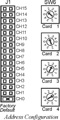 With sixteen channels (and four inputs per DBK17) 256 inputs are possible. Since this is a daisy-chain interface, each card must have a unique address (channel and card number).