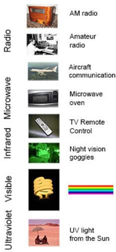 How do we use various types of light to in our technologies? Radio: Your radio receives radio waves emitted by radio stations.