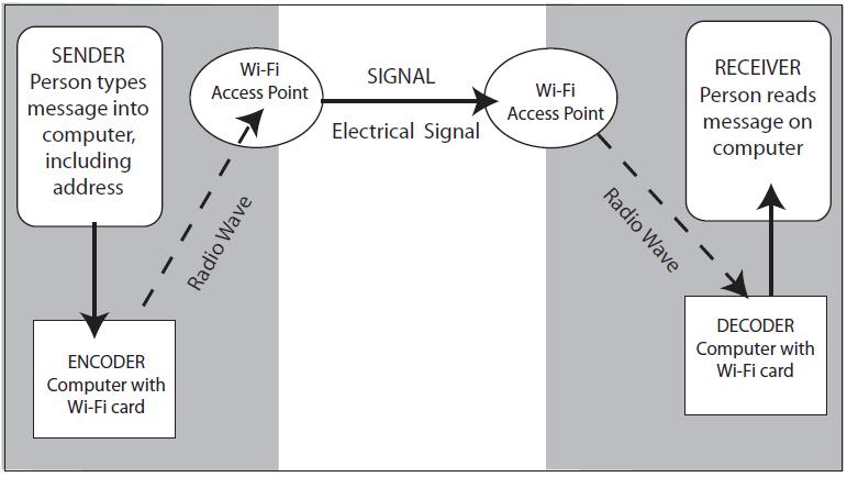 Draw a communication diagram of a typical Wi-Fi network call.