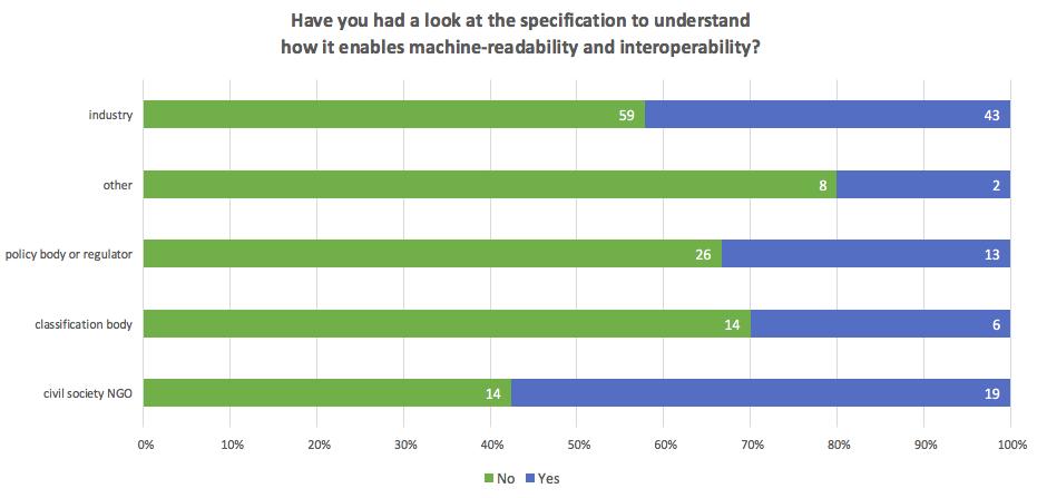 Splitting the answers into the different backgrounds of the polled people shows that the engagement with the technical specification has been highest among the NGOs (58%), followed by the industry