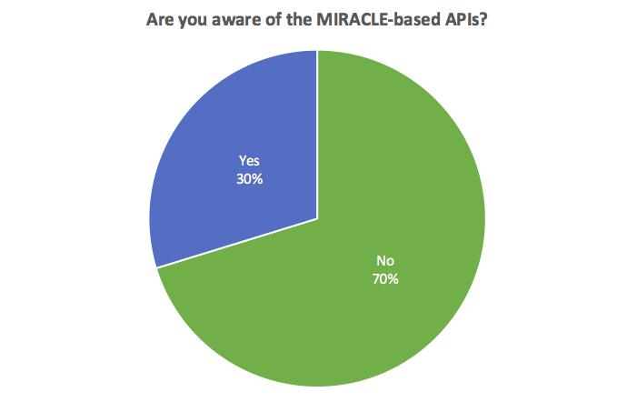 MIRACLE API awareness and usage Five MIRACLE partners have implemented the MIRACLE specification into their IT environments and offer MIRACLE-based services in form of API endpoints: BBFC, NICAM,