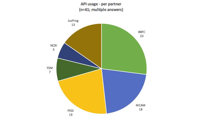 The 30% of the participants who stated that they are aware of the MIRACLE APIs (n=61) have then been asked whether they made use of at least one of the services.