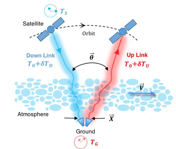 Partial Reciprocity in Ground to Space Links 8 Belmonte, Aniceto, et al.